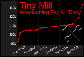 Total Graph of Tiny Mill