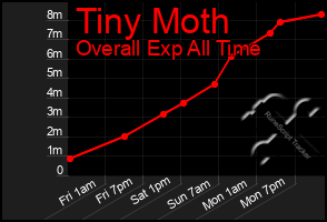 Total Graph of Tiny Moth