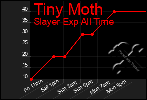 Total Graph of Tiny Moth
