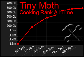 Total Graph of Tiny Moth