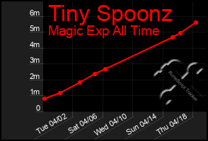 Total Graph of Tiny Spoonz