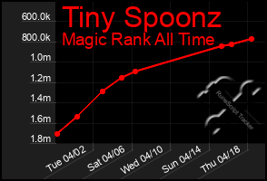 Total Graph of Tiny Spoonz