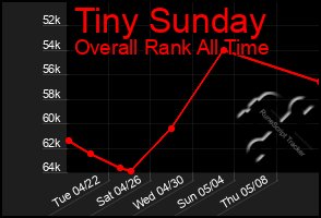 Total Graph of Tiny Sunday