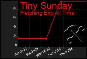 Total Graph of Tiny Sunday