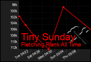 Total Graph of Tiny Sunday