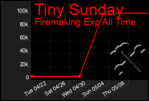 Total Graph of Tiny Sunday