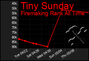 Total Graph of Tiny Sunday