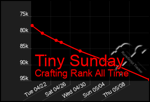 Total Graph of Tiny Sunday