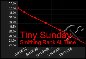 Total Graph of Tiny Sunday