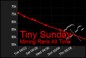Total Graph of Tiny Sunday