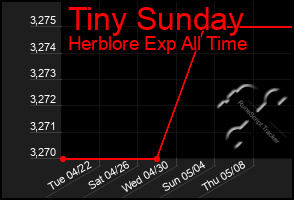 Total Graph of Tiny Sunday