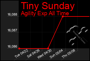 Total Graph of Tiny Sunday