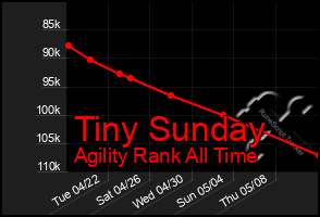 Total Graph of Tiny Sunday