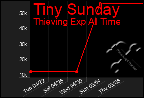 Total Graph of Tiny Sunday