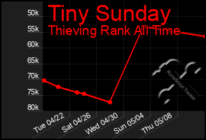 Total Graph of Tiny Sunday