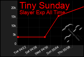 Total Graph of Tiny Sunday