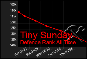 Total Graph of Tiny Sunday