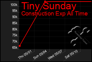 Total Graph of Tiny Sunday
