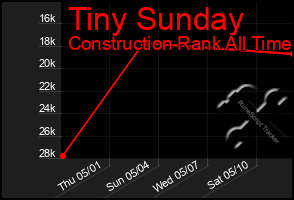 Total Graph of Tiny Sunday