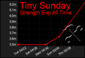Total Graph of Tiny Sunday