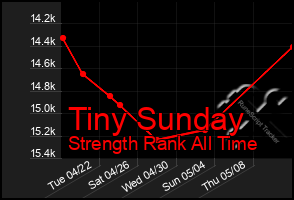 Total Graph of Tiny Sunday
