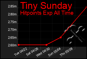 Total Graph of Tiny Sunday