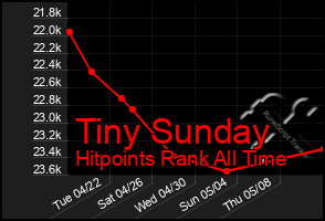 Total Graph of Tiny Sunday