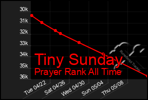 Total Graph of Tiny Sunday