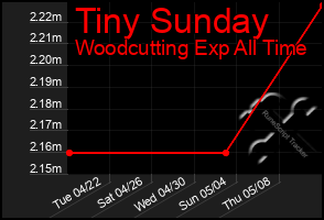 Total Graph of Tiny Sunday