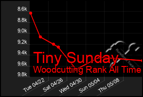 Total Graph of Tiny Sunday