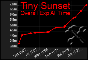 Total Graph of Tiny Sunset