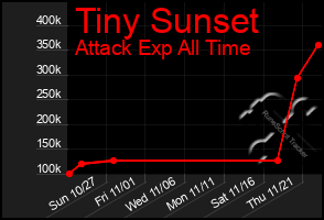 Total Graph of Tiny Sunset