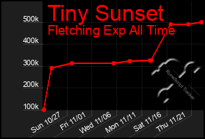 Total Graph of Tiny Sunset