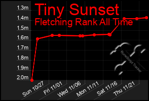 Total Graph of Tiny Sunset