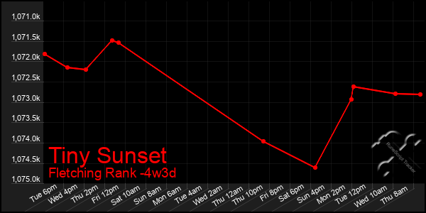 Last 31 Days Graph of Tiny Sunset
