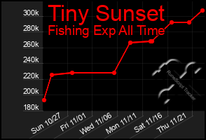 Total Graph of Tiny Sunset