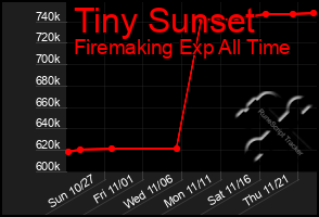 Total Graph of Tiny Sunset