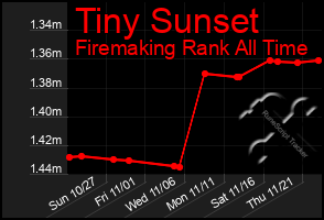 Total Graph of Tiny Sunset