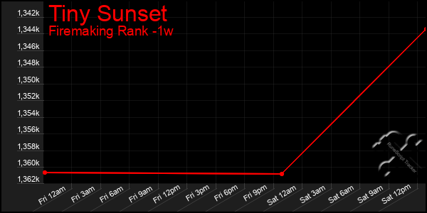 Last 7 Days Graph of Tiny Sunset