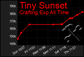 Total Graph of Tiny Sunset