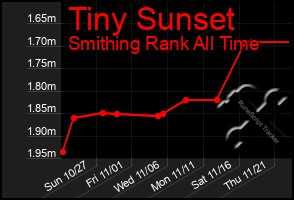 Total Graph of Tiny Sunset