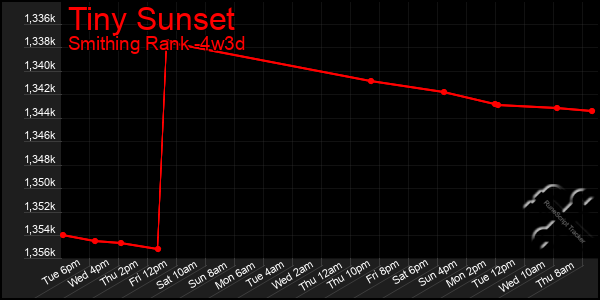 Last 31 Days Graph of Tiny Sunset