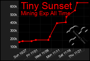 Total Graph of Tiny Sunset