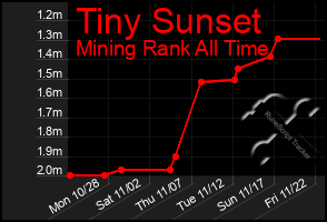 Total Graph of Tiny Sunset