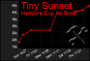 Total Graph of Tiny Sunset