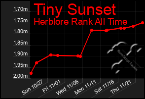 Total Graph of Tiny Sunset