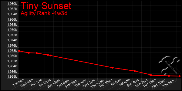 Last 31 Days Graph of Tiny Sunset