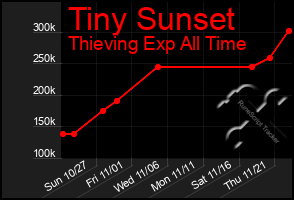 Total Graph of Tiny Sunset