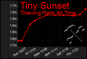 Total Graph of Tiny Sunset