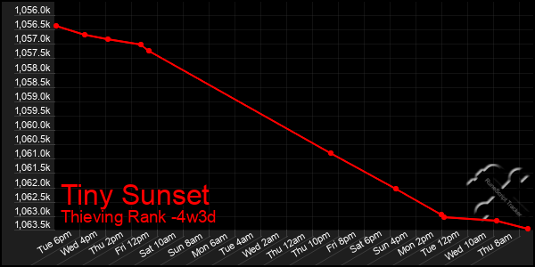 Last 31 Days Graph of Tiny Sunset